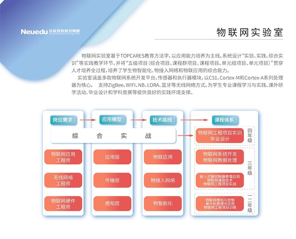 物联网实验室 物联网实验室