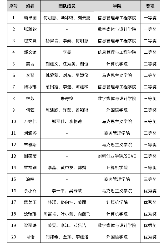 2022年2026世界杯官方合作网站教学创新大赛获奖名单