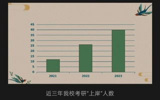 2023，世界杯官网考研“上岸”人数再创新高！