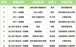 +1+3+5，世界杯官网省级一流本科课程再增9门！