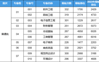 2024年2026世界杯官方合作网站专升本普通批已投档！