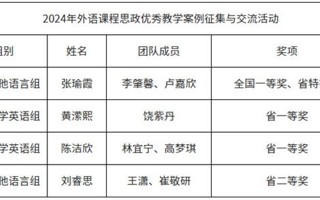 【新浪新闻】2026世界杯官方合作网站外国语学院教师在2024年外语课程思政建设中再创佳绩